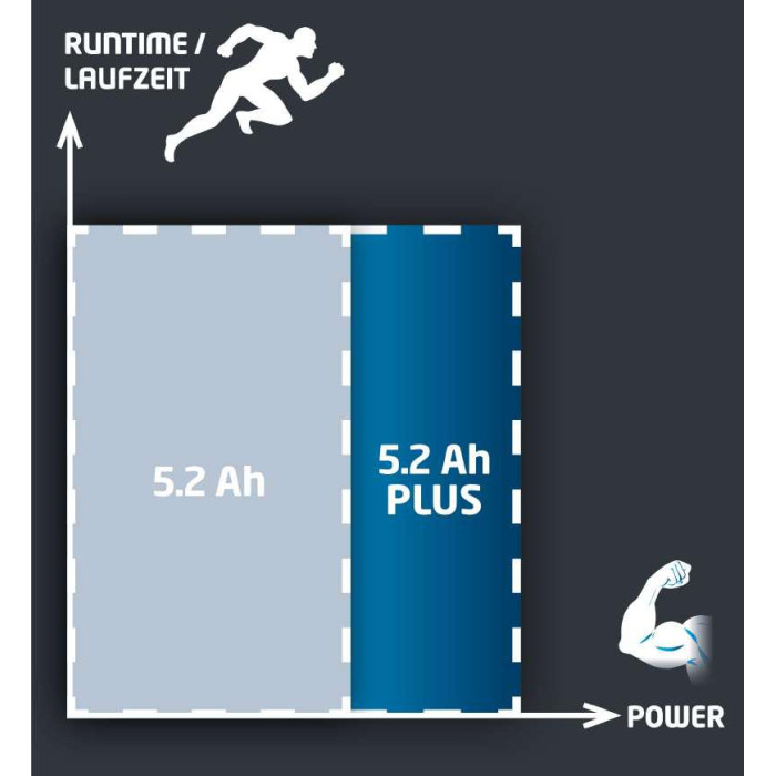 Акумулятор Einhell Power-X-Change Twinpack 2x 18V 5,2 Ah (4511526)