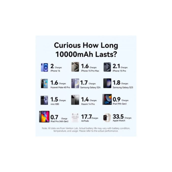 Батарея універсальна VENTION 10000mAh 22,5W Fast Charging, USB-A, 2xUSB-C Beige (FKAN0-C)