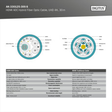 Кабель мультимедійний HDMI M to HDMI M 30m 4K AOC hybrid-fiber black Digitus (AK-330125-300-S)