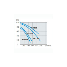 Заглибний насос Makita PF0300