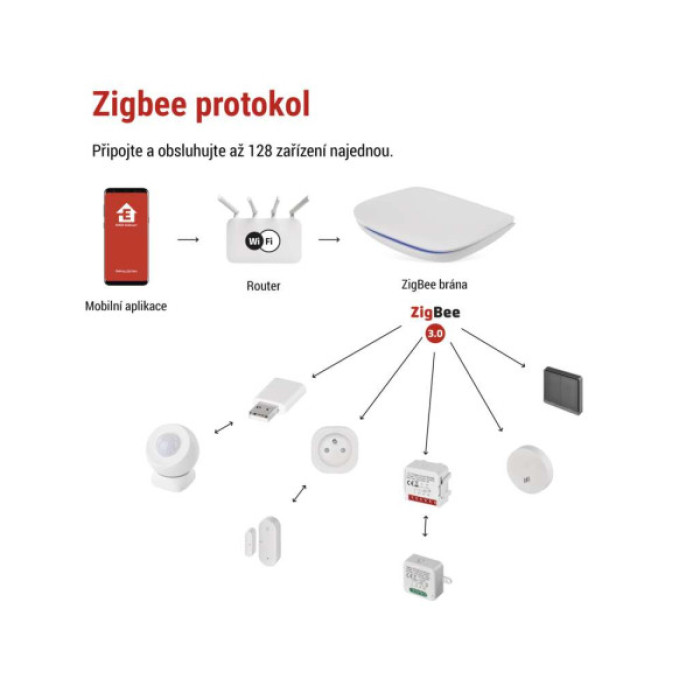 Модуль управління розумним будинком EMOS ZigBee GoSmart Bluetooth WiFi (H5002)