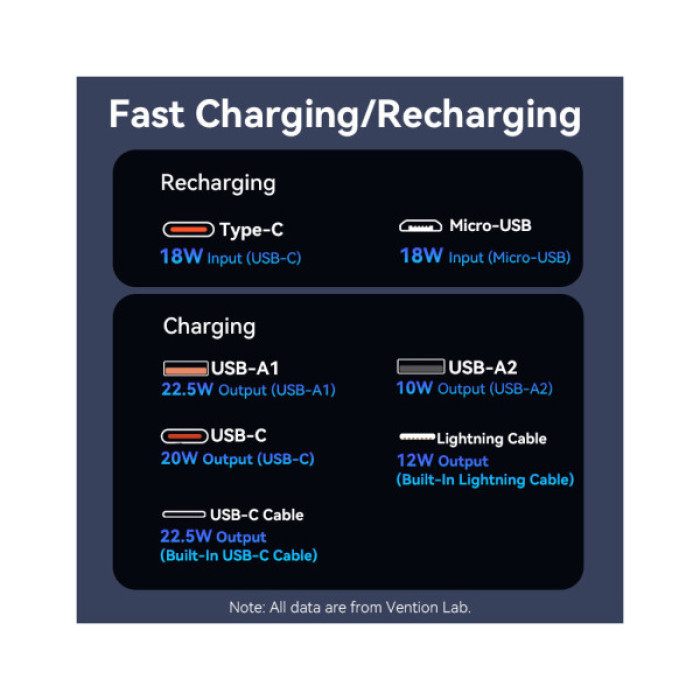 Батарея універсальна Vention 20000 mAh 22.5W with Built-in USB-C and Lightning Cables (FHPB0)